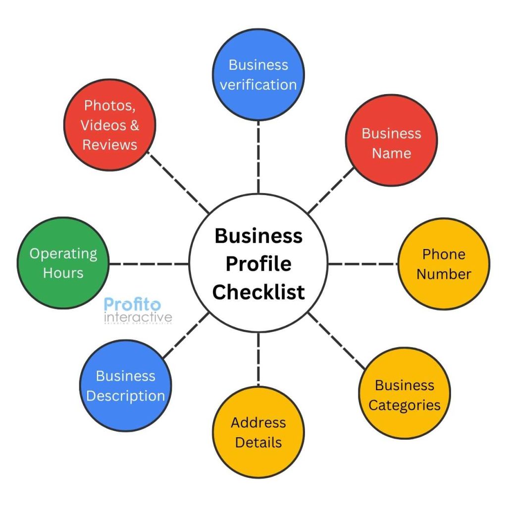 an image of an overview of a business profile checklist for gmb