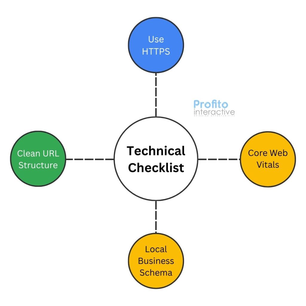 technical checklist creative for google business